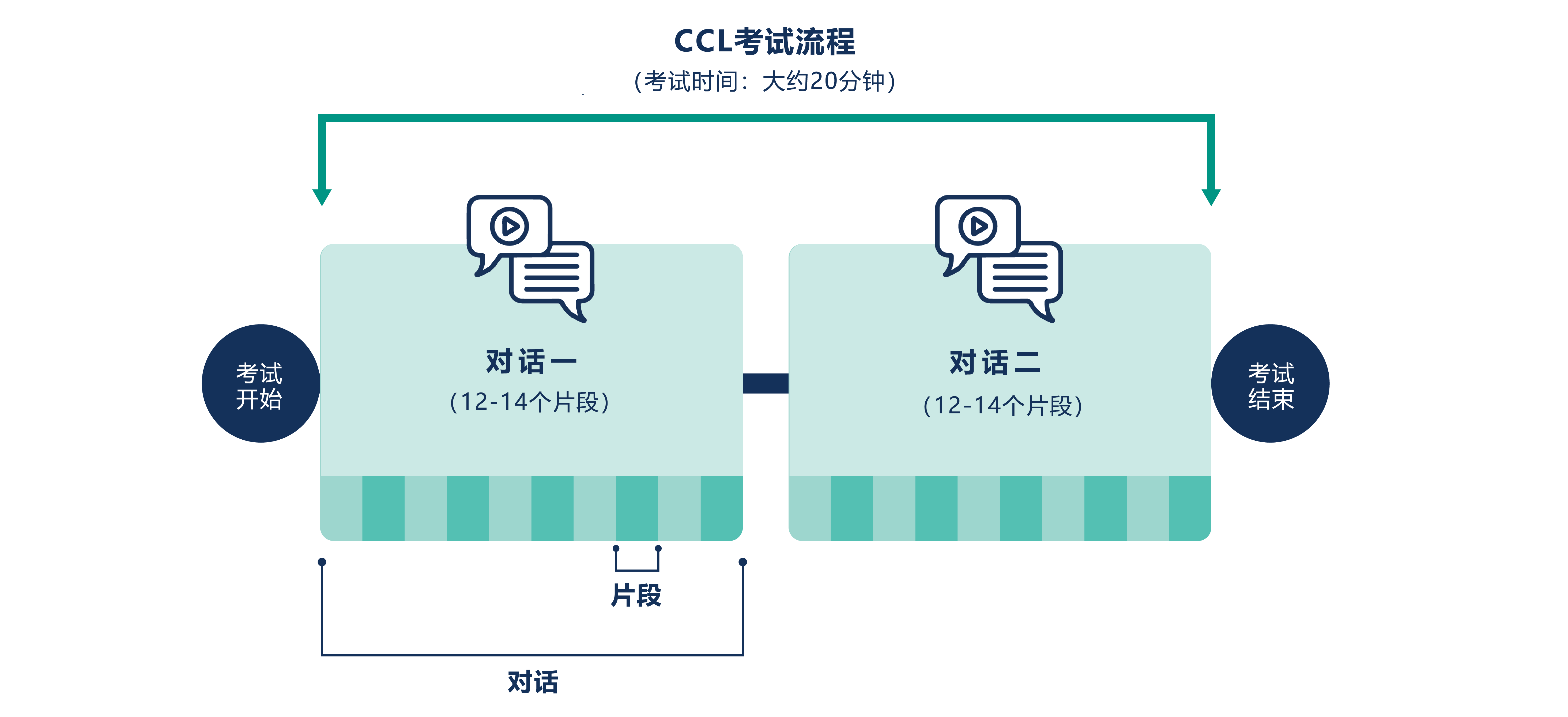 CCL考试流程